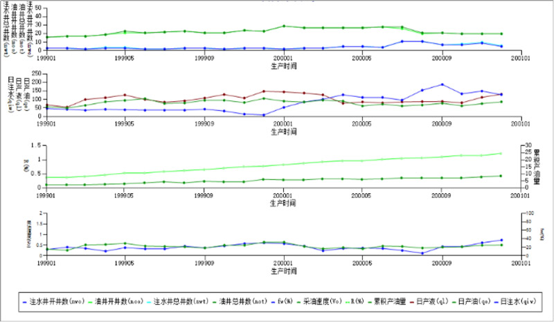 注采联动分析